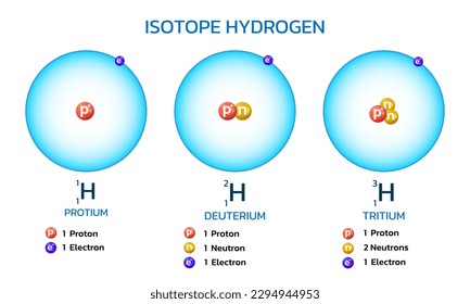 Hydrogen has three isotopes. Contains protium, deuterium, tritium