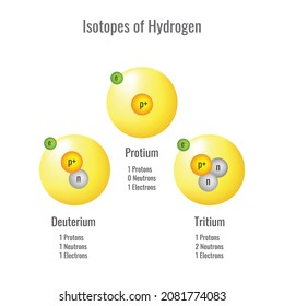 Hydrogen has three naturally occurring isotopes, sometimes denoted protium, deuterium, and tritium.  Hydrogn isotope protium deuterium and tritium.