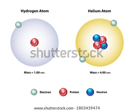 Hydrogen and helium molecular element diagram showing mass, protons, electrons, neutrons.