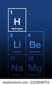 Hydrogen on the periodic table of the elements. Nonmetallic and lightest chemical element, with symbol H for Latin hydrogenium, with atomic number 1. Most abundant chemical substance in the universe.