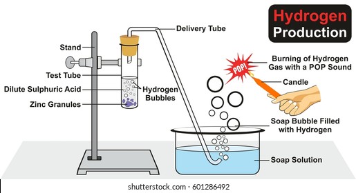 experiment with hydrogen