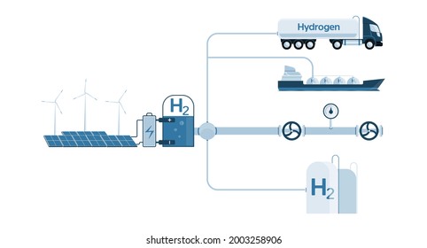 Wasserstoffproduktion aus erneuerbaren Energiequellen und Transport durch Lastkraftwagen, Schiffe, Rohrleitungen und Lagerung in Tanks. Vektorgrafik