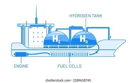 Hydrogen ship system vector illustration concept. Hydrogen tank, fuel cell und engine inside the Template for website banner, advertising campaign or news article.