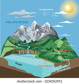The hydrological water cycle on Earth