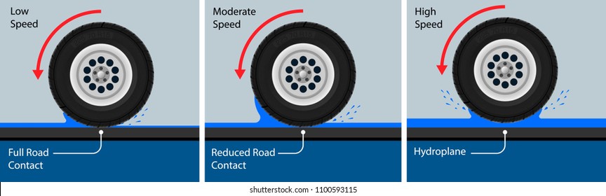Hydroplane car wheel ABS Anti lock braking system driver roadway safe slip skid Be careful rainfall inadequate tread inflated rainy