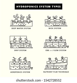 Hydroponics system types. Icon set in outline style. Vector illustration of farm plants on water without soil.