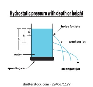 
hydrostatic fluid pressure experiment diagram with depth or height spouting can vector illustration of physics isolated in white background Hydrostatic liquid Pressure Theories