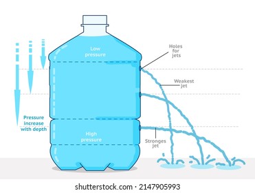 Hydrostatic Fluid Pressure Experiment. Water Press. Sprays Weakest,  Stronges Jet Plastic Bottle, Container, Carboy . Law, Medium, High  Top, Middle, Bottom Hole. Physics Experiment. Education Vector