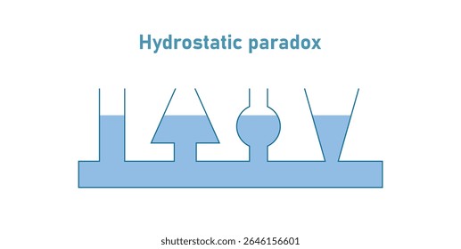 Paradoxo hidrostático em dinâmica de fluidos.