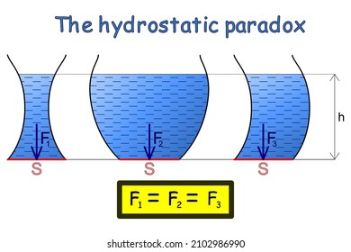 The hydrostatic paradox presented on three differently round containers with liquid, which have different shape and volume