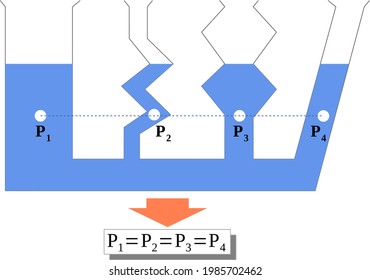 Hydrostatic pressure within different containers