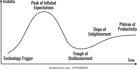 Hype cycle graph. Economic theory