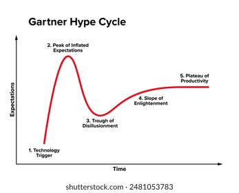 Hype cycle, also known as the Gartner hype cycle. Chart showing expectations and reality. Graphical and conceptual presentation of the maturity of specific emerging technologies through five phases.