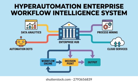 Hyperautomation Enterprise Workflow Intelligence System