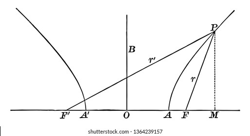 Eine Hyperbola, die auf O und r1 und r fokale Radien zentriert ist, ist konsistent zur Hyperbola, zur Vintage-Linie-Zeichnung oder Graviergrafik.
