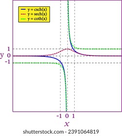 The hyperbolic cosecant , hyperbolic secant  and hyperbolic cotangent graphed on the same axes. Vector illustration.