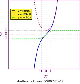 The hyperbolic sine , hyperbolic cosine  and hyperbolic tangent  graphed on the same axes.Vector illustration.