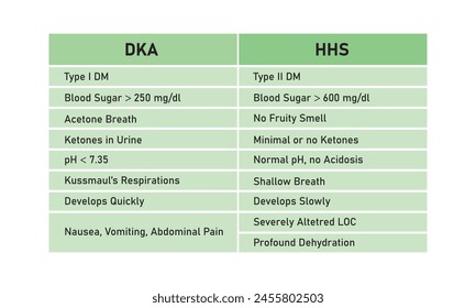 Hyperosmolar Hyperglycemic State (HHS) and Diabetic Ketoacidosis (DKA) Scientific Design. Vector Illustration.