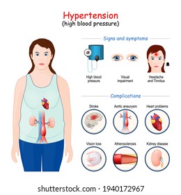 Hypertension complications. Signs and symptoms of High blood pressure.