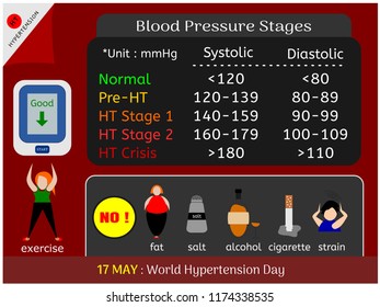 Hypertension stages and prevention , vector