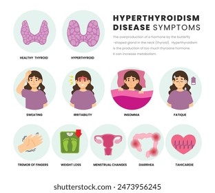 Hyperthyroidism symptoms infographic medical poster design, labeled Thyroid gland problem with endocrinology system, hormone production, overactive thyroid gland disease with woman character.