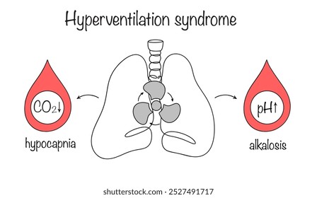 Síndrome de hiperventilación. Una afección de respiración rápida, que lleva a un aumento no natural de la ventilación de los pulmones y a la interrupción del equilibrio ácido-base de la sangre. Ilustración vectorial.