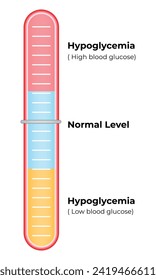 Hypoglykämie Normale Wissenschaftsdesign-Vektorgrafik