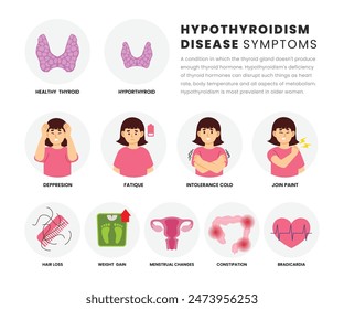 Hypothyroidism symptoms infographic medical poster design, labeled Thyroid gland problem with endocrinology system, hormone production, overactive thyroid gland disease with woman character.