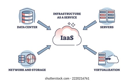 IAAS oder Infrastruktur als Dienst als Form des Cloud-Computing-Rahmendiagramms. Bezeichnetes Bildungsprogramm mit einem System, das virtualisierte Computerressourcen über Vektorgrafik im Internet bereitstellt.