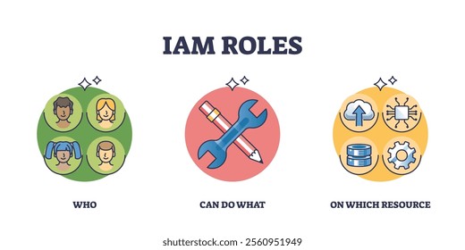 IAM Roles diagram shows user roles, permissions, and resources. Key objects, people icons, tools, database. Outline diagram