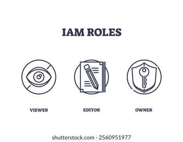 IAM roles icons depict viewer, editor, and owner roles with eye, pencil, and shield symbols. Outline icons set.