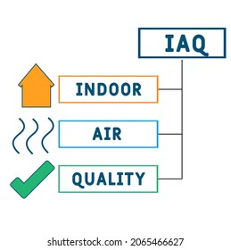 IAQ - Indoor Air Quality acronym. business concept background.  vector illustration concept with keywords and icons. lettering illustration with icons for web banner, flyer, landing page