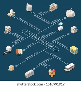 Ice cream production isometric flowchart with raw materials equipment for mixing  ripening and hardening tunnel vector illustration