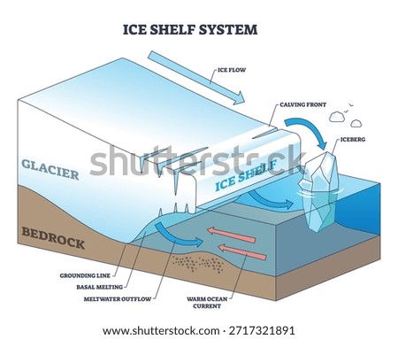 Ice shelf system illustration showing glacier flow, floating ice shelf, and iceberg calving, with warm ocean currents and grounding line interaction. Outline diagram
