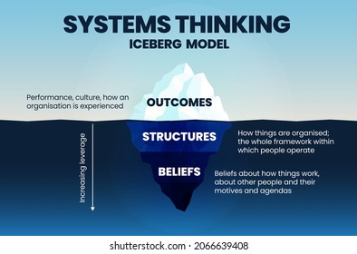 El análisis Iceberg del modelo de pensamiento del sistema es una presentación vectorial para analizar los resultados que ocurrieron en una organización como la estructura y las creencias. La ilustración está en dos apalancamientos 