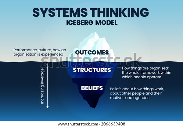 Iceberg Analysis System Thinking Model Vector Stock Vector (Royalty ...