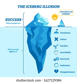 Iceberg illusion diagram, vector illustration. What people see and what is success hidden part of hard work, dedication, disappointment, good habits, sacrifice, failure and persistence. Life knowledge