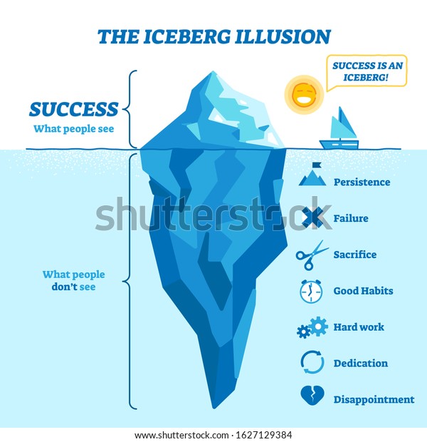 Iceberg illusion diagram, vector illustration.\
What people see and what is success hidden part of hard work,\
dedication, disappointment, good habits, sacrifice, failure and\
persistence. Life\
knowledge