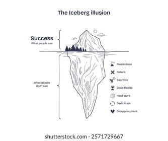 The Iceberg Illusion shows success above water, with persistence, failure, and sacrifice below. Diagram