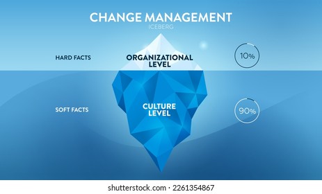 Iceberg Model of Change Management Vektorgrafik ist 90% Soft-Fakt-Kultur-Ebene versteckt unter Wasser und 10% harte Fakten Organisation Ebene. Die Infografik ist für die Strategie für das Personalmanagement gedacht.