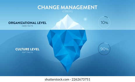 Iceberg Model of Change Management Vektorgrafik ist 90% Soft-Fakt-Kultur-Ebene versteckt unter Wasser und 10% harte Fakten Organisation Ebene. Die Infografik ist für die Strategie für das Personalmanagement gedacht.