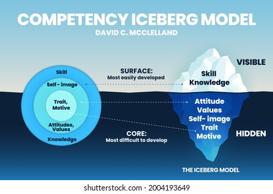 The Iceberg Model of Competency infographic is into a vector presentation illustrated analyzing the competency of workers or workforce in the company. The circle element is compared with the circle.  