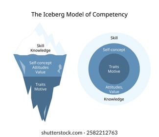 The Iceberg Model of Competency from skill, knowledge, self concept, Traits, Motive