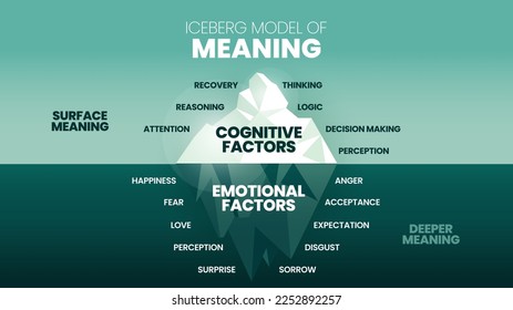 Das Iceberg Modell der Bedeutung versteckte Eisberg infograpischen Template-Banner, Oberfläche ist kognitive Faktoren haben Genesung, Denken, Logik, etc. Tiefer ist Emotionale Faktoren haben Wahrnehmung, Liebe etc. Vektor.