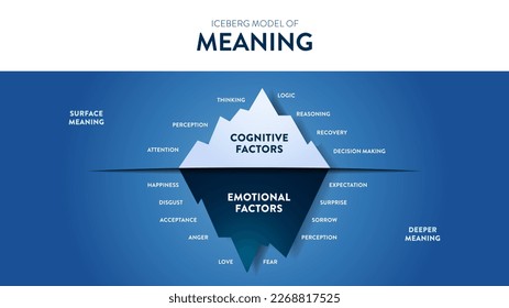 Das Iceberg Modell der Bedeutung versteckte Eisberg infograpischen Template-Banner, Oberfläche ist kognitive Faktoren haben Genesung, Denken, Logik, etc. Tiefer ist Emotionale Faktoren haben Wahrnehmung, Liebe etc. Vektor.