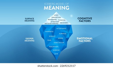 Das Iceberg Modell der Bedeutung versteckte Eisberg infograpischen Template-Banner, Oberfläche ist kognitive Faktoren haben Genesung, Denken, Logik, etc. Tiefer ist Emotionale Faktoren haben Wahrnehmung, Liebe etc. Vektor.