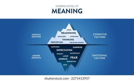 Das Iceberg Modell der Bedeutung versteckte Eisberg infograpischen Template-Banner, Oberfläche ist kognitive Faktoren haben Genesung, Denken, Logik, etc. Tiefer ist Emotionale Faktoren haben Wahrnehmung, Liebe etc. Vektor.