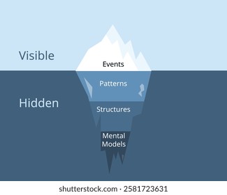 The Iceberg model of system thinking with four level of thinking from events, patterns, structures, mental model