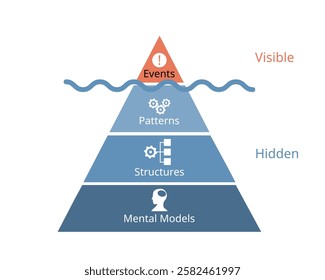 The Iceberg model of system thinking with four level of thinking from events, patterns, structures, mental model