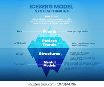 Iceberg model of system thinking is illustration of blue mountain vector and presentation. This theory is to analyze the root causes of events hidden underwater for develop marketing and trends 
